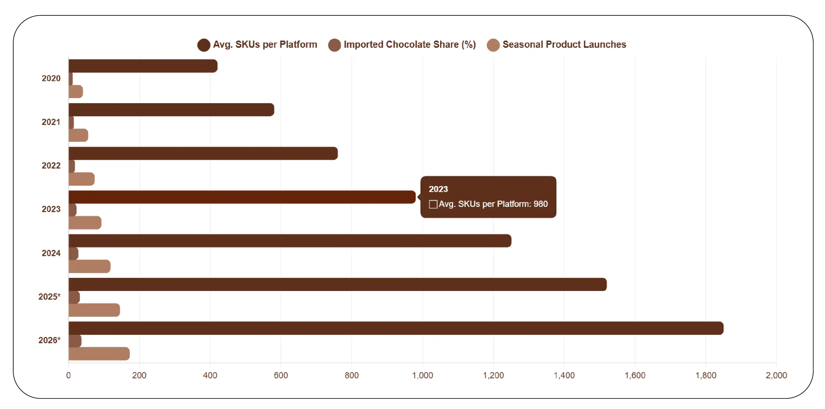 Chocolate Catalog Expansion Trends